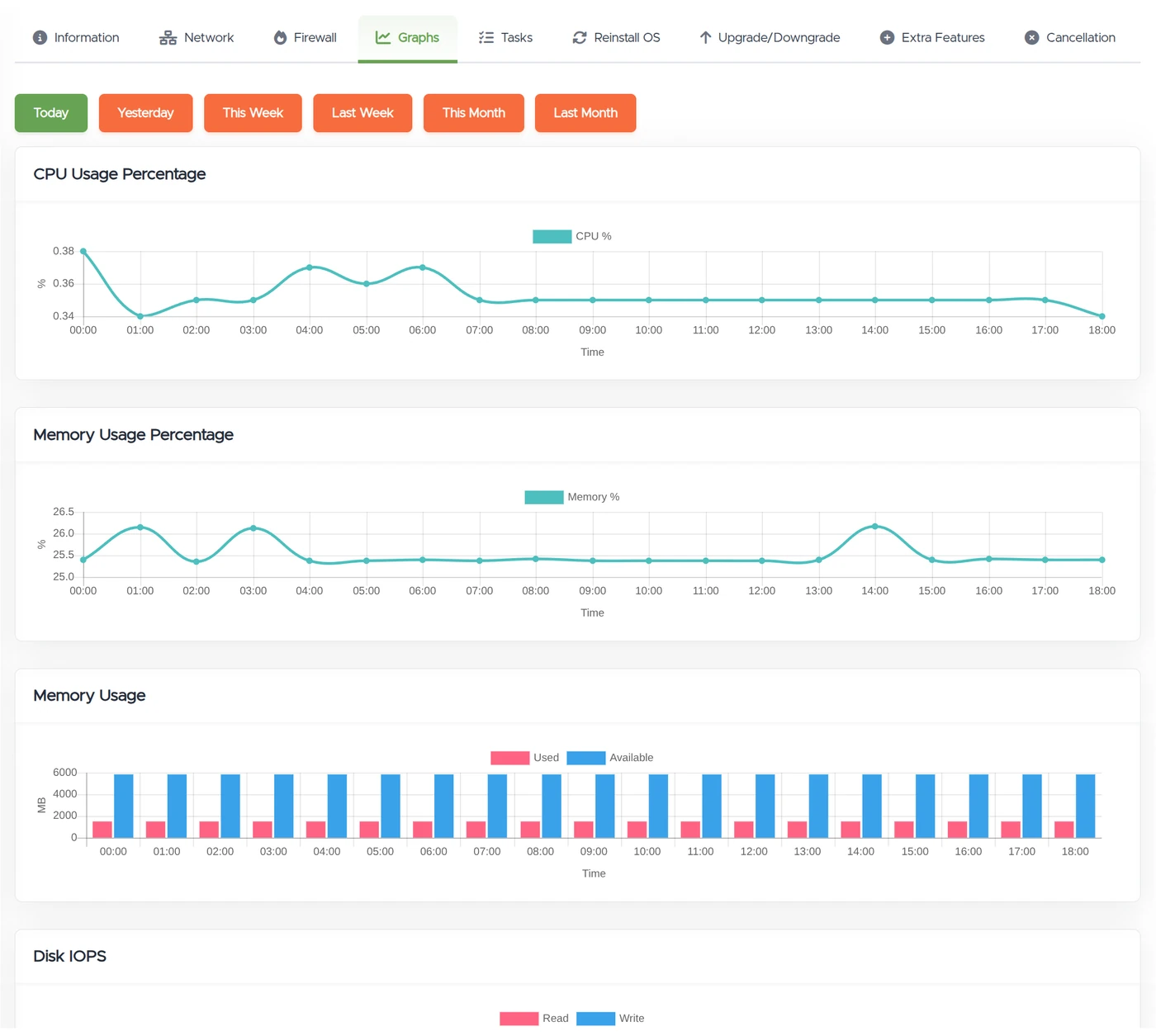 VPSDime control panel — CPU, memory and disk performance graphs