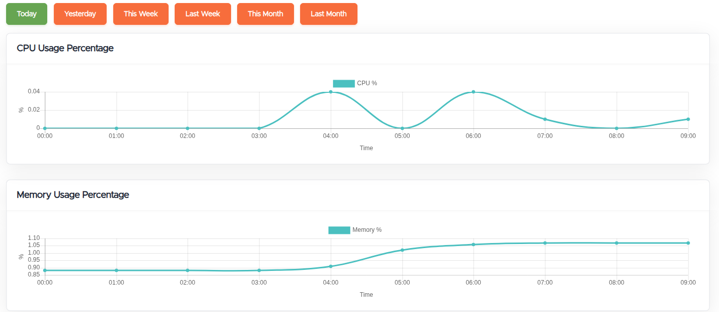 The top of the Graphs tab: time-range buttons (Today through Last Month) above the CPU Usage and Memory Usage percentage graphs; disk and network graphs follow below