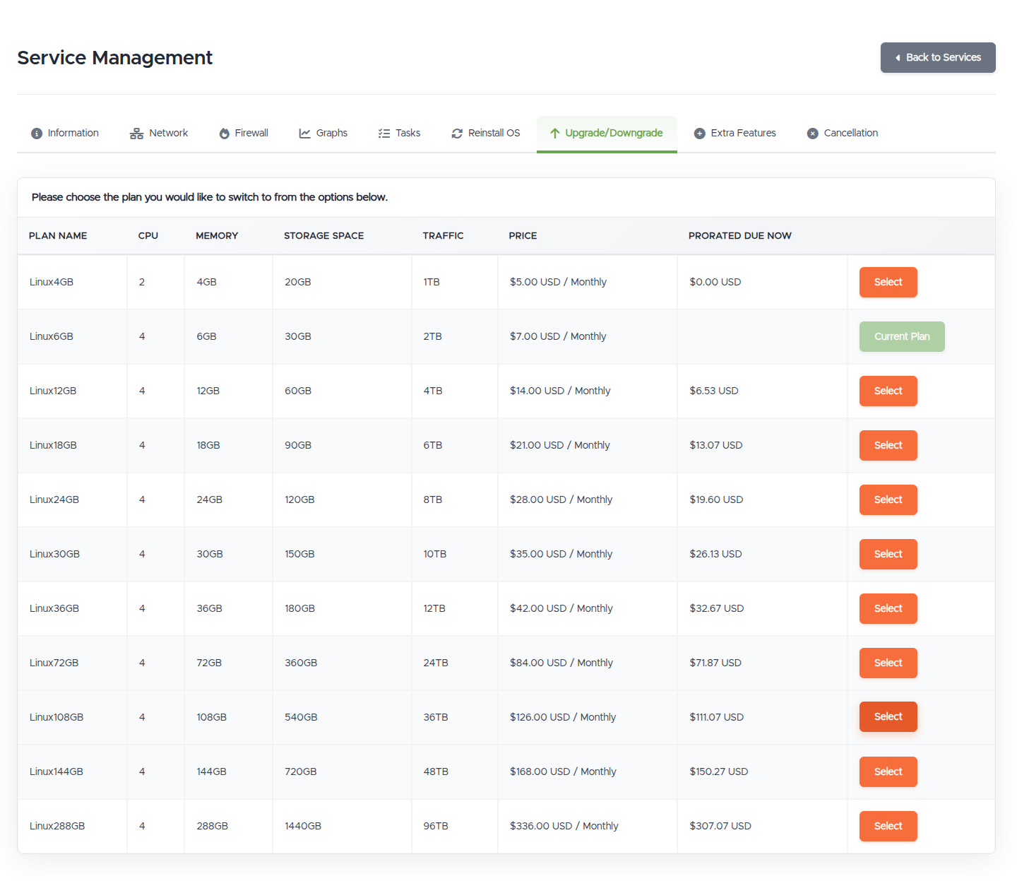 The Upgrade/Downgrade tab: every plan with its specs, monthly price, and Prorated Due Now amount, the current plan marked, and a Select button per row